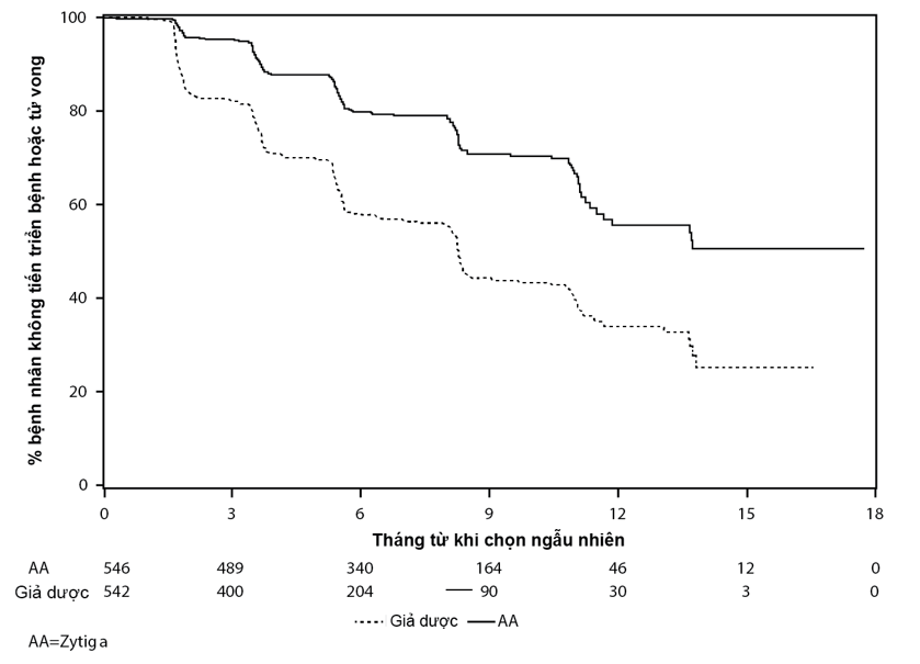 Hình 1 - Đường cong Kaplan Meier về sống còn không tiến triển bệnh trên X quang của các bệnh nhân được điều trị hoặc với ZYTIGA hoặc với giả dược kết hợp với prednison hoặc prednisolon cộng với các thuốc đồng vận LHRH hay cắt tinh hoàn bằng phẫu thuật trước đó