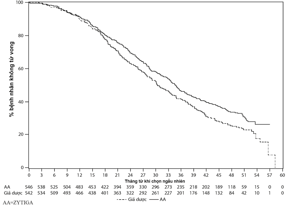 Hình 3 - Đường cong Kaplan Meier về sống còn trên bệnh nhân được điều tri hoặc với ZYTIGA hoặc với giả dược kết hợp với prednison hoặc prednisolon cộng với các chất đồng vận LHRH hay cắt tinh hoàn bằng phẫu thuật trước đó, phân tích cuối cùng