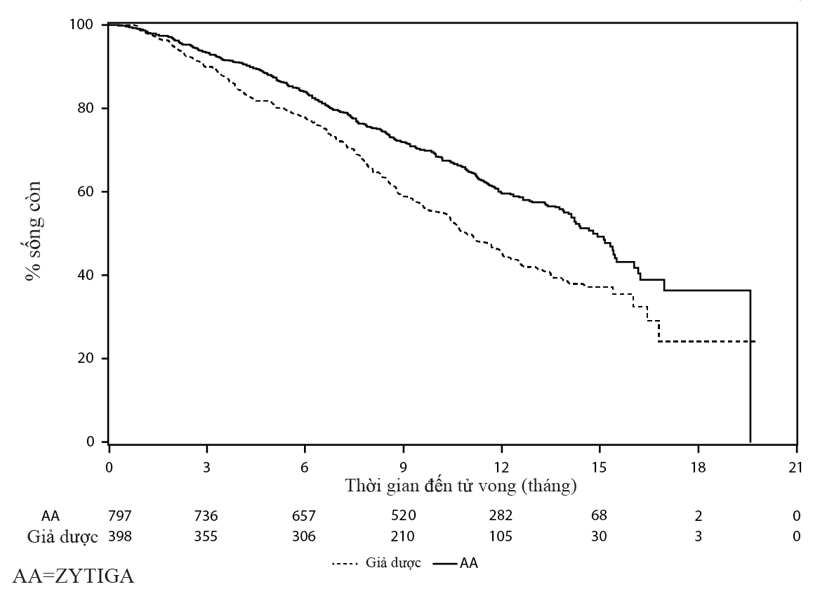 Hình 4- Đường biểu diễn Kaplan Meier về sống còn của các bệnh nhân điều trị hoặc với ZYTIGA hoặc với giả dược kết hợp với prednison hoặc prednisolon cộng với thuốc đồng vận LHRH hoặc cắt tinh hoàn bằng phẫu thuật trước đó