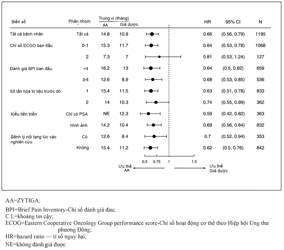 Hình 5: sống còn toàn bộ theo các phân nhóm: tỉ số nguy hại (Hazard Ratio) và khoảng tin cậy 95%