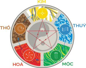 Káº¿t quáº£ hÃ¬nh áº£nh cho Ã¢m dÆ°Æ¡ng ngÅ© hÃ nh